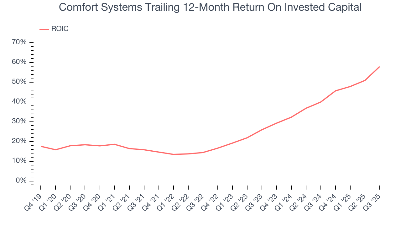 Comfort Systems Trailing 12-Month Return On Invested Capital