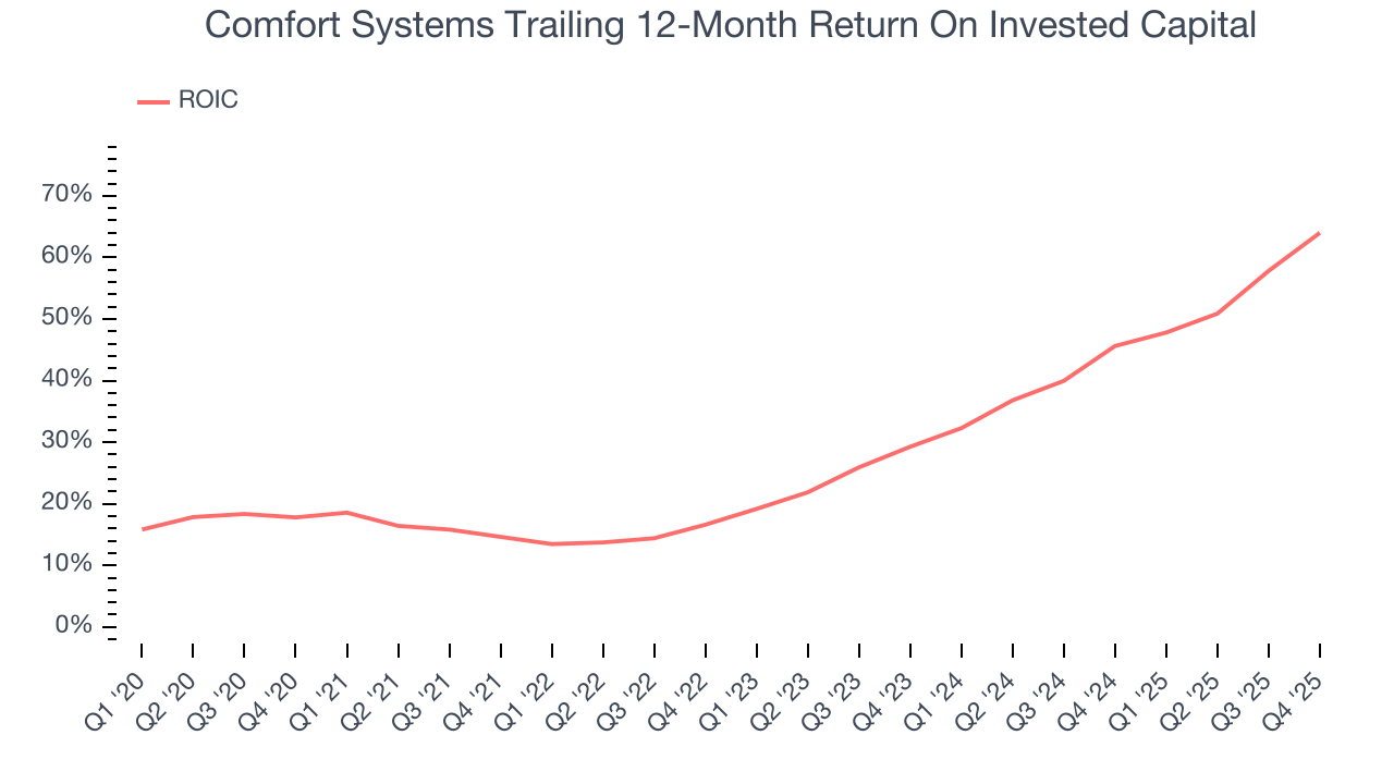Comfort Systems Trailing 12-Month Return On Invested Capital