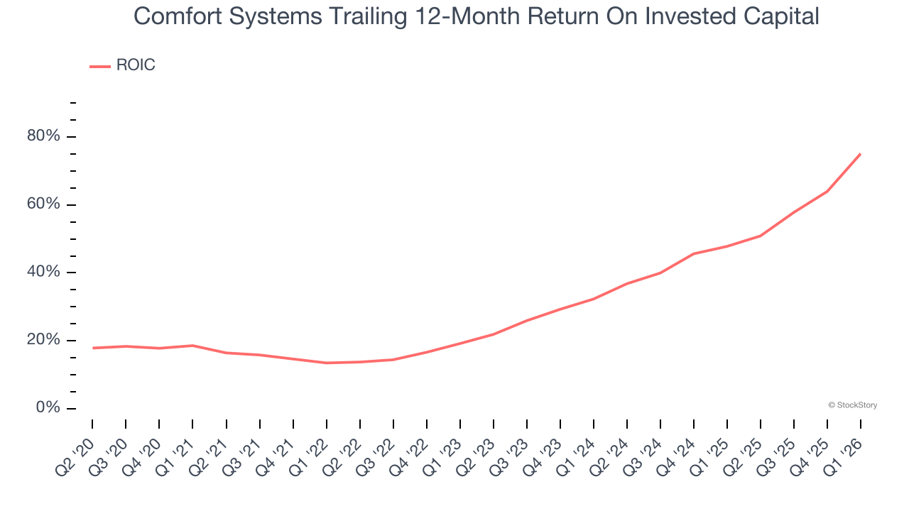 Comfort Systems Trailing 12-Month Return On Invested Capital