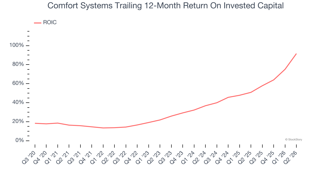 Comfort Systems Trailing 12-Month Return On Invested Capital