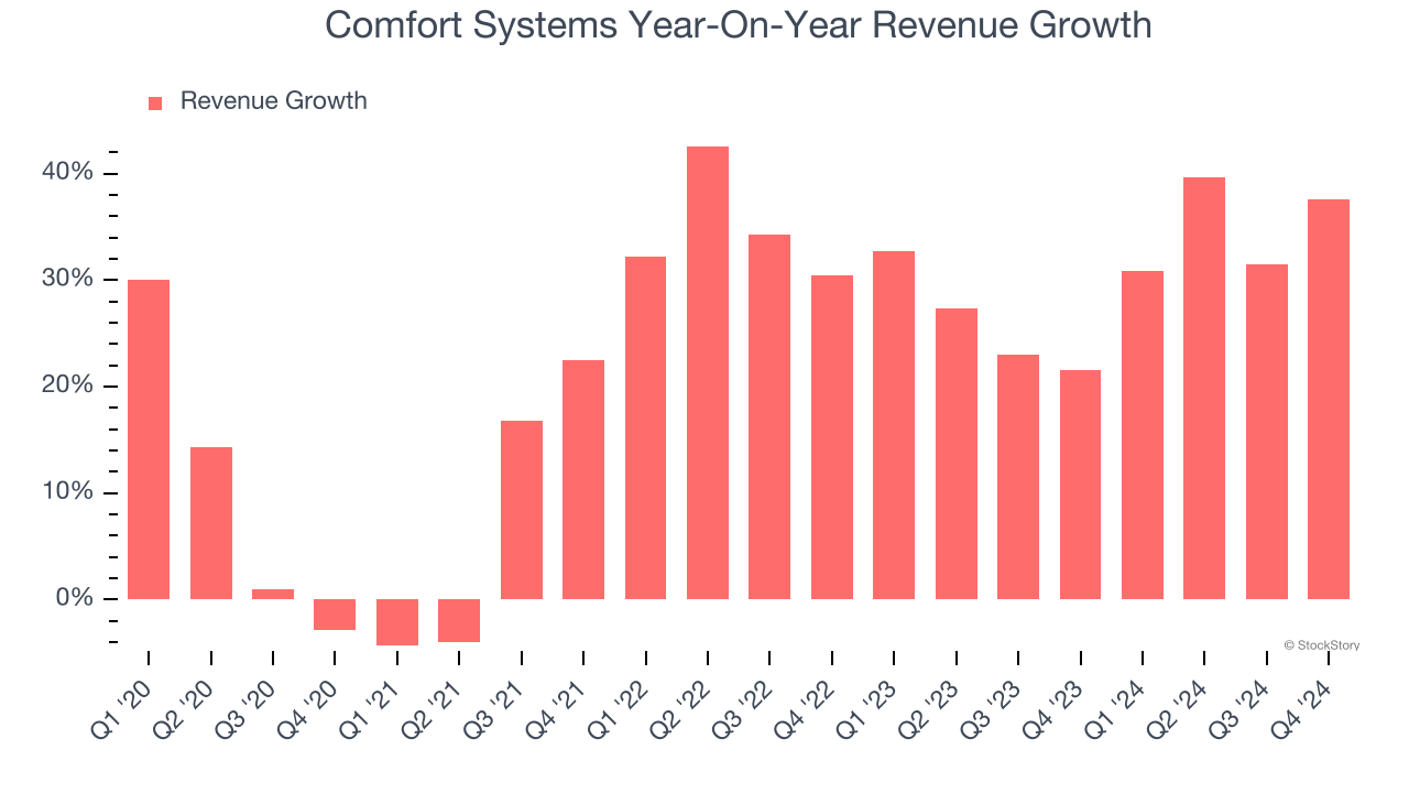 Comfort Systems Year-On-Year Revenue Growth