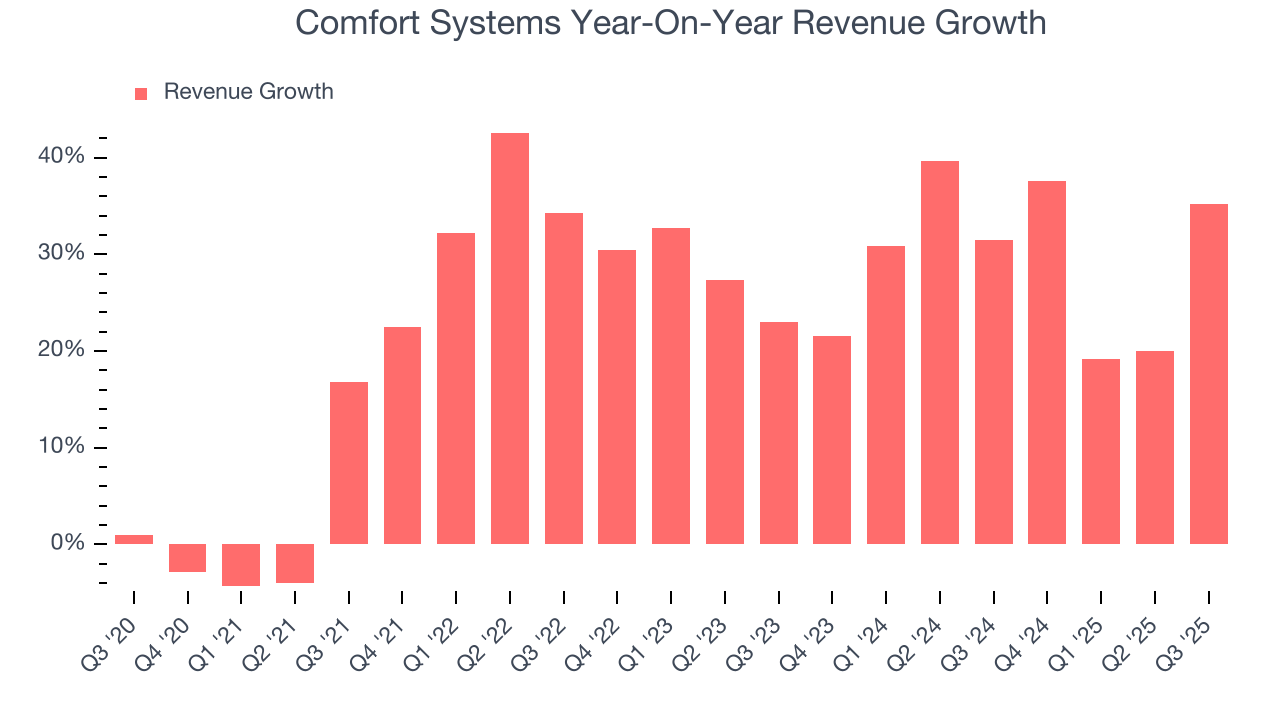 Comfort Systems Year-On-Year Revenue Growth