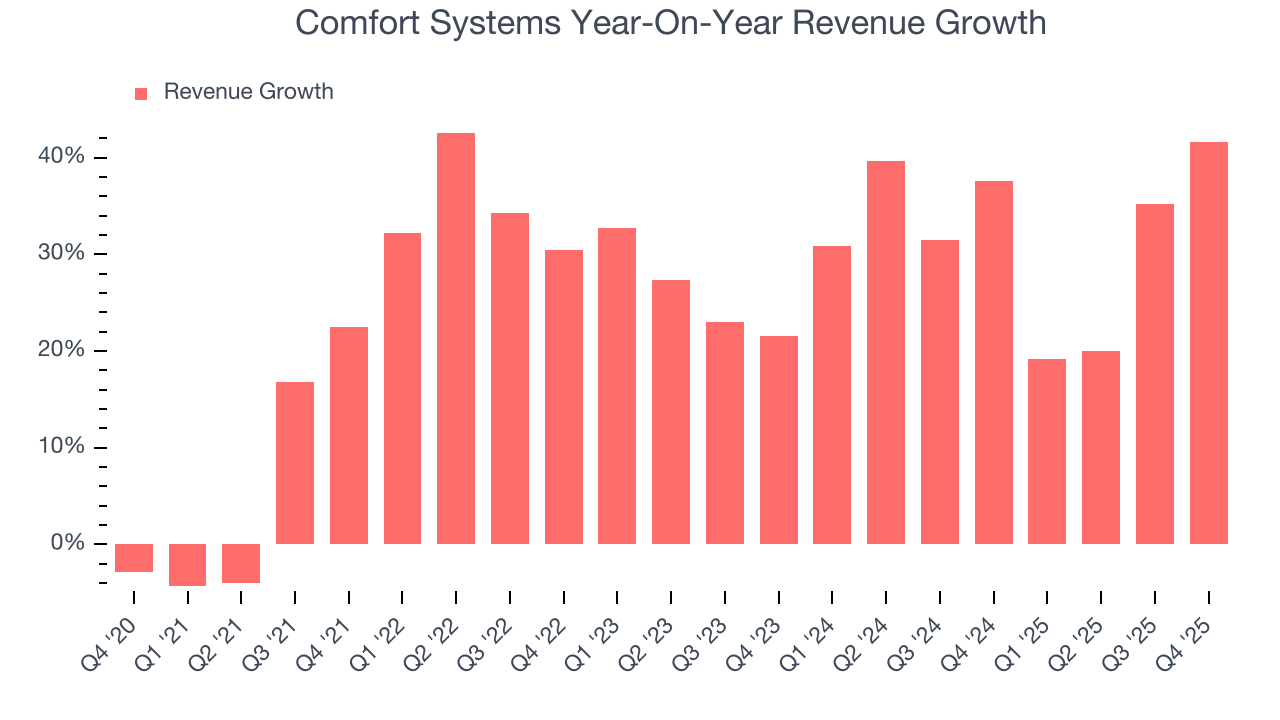Comfort Systems Year-On-Year Revenue Growth