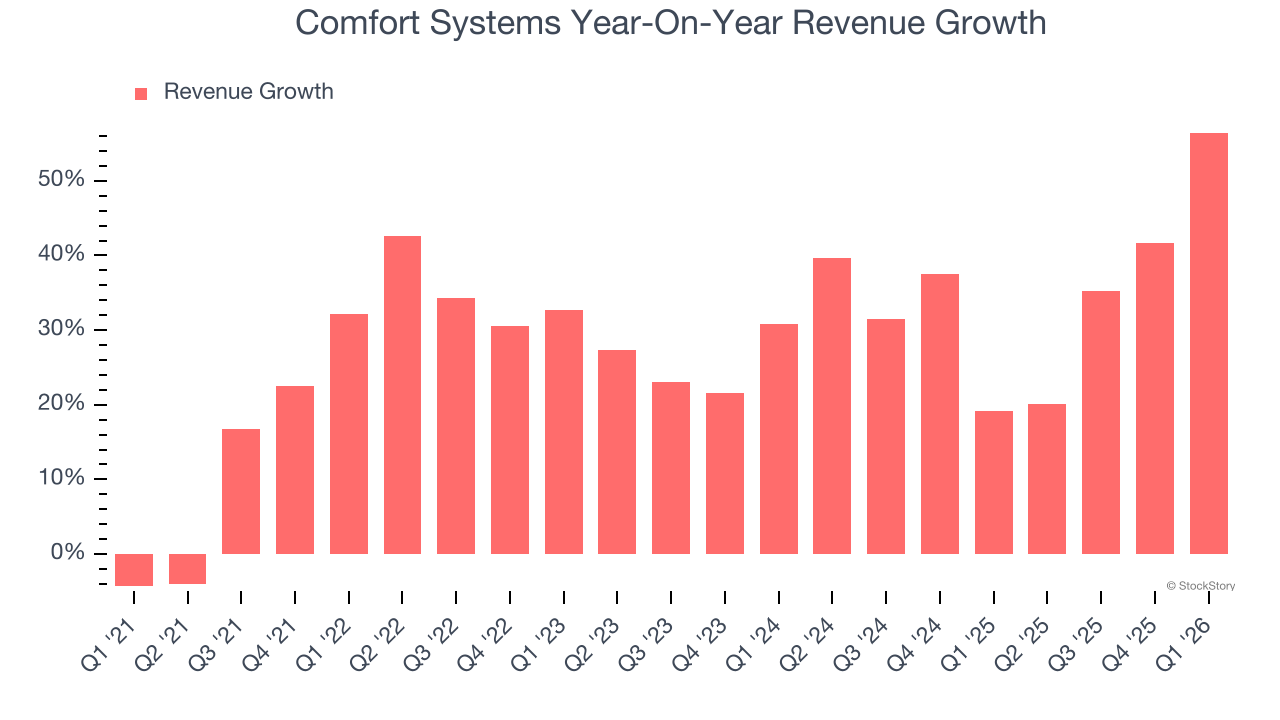 Comfort Systems Year-On-Year Revenue Growth