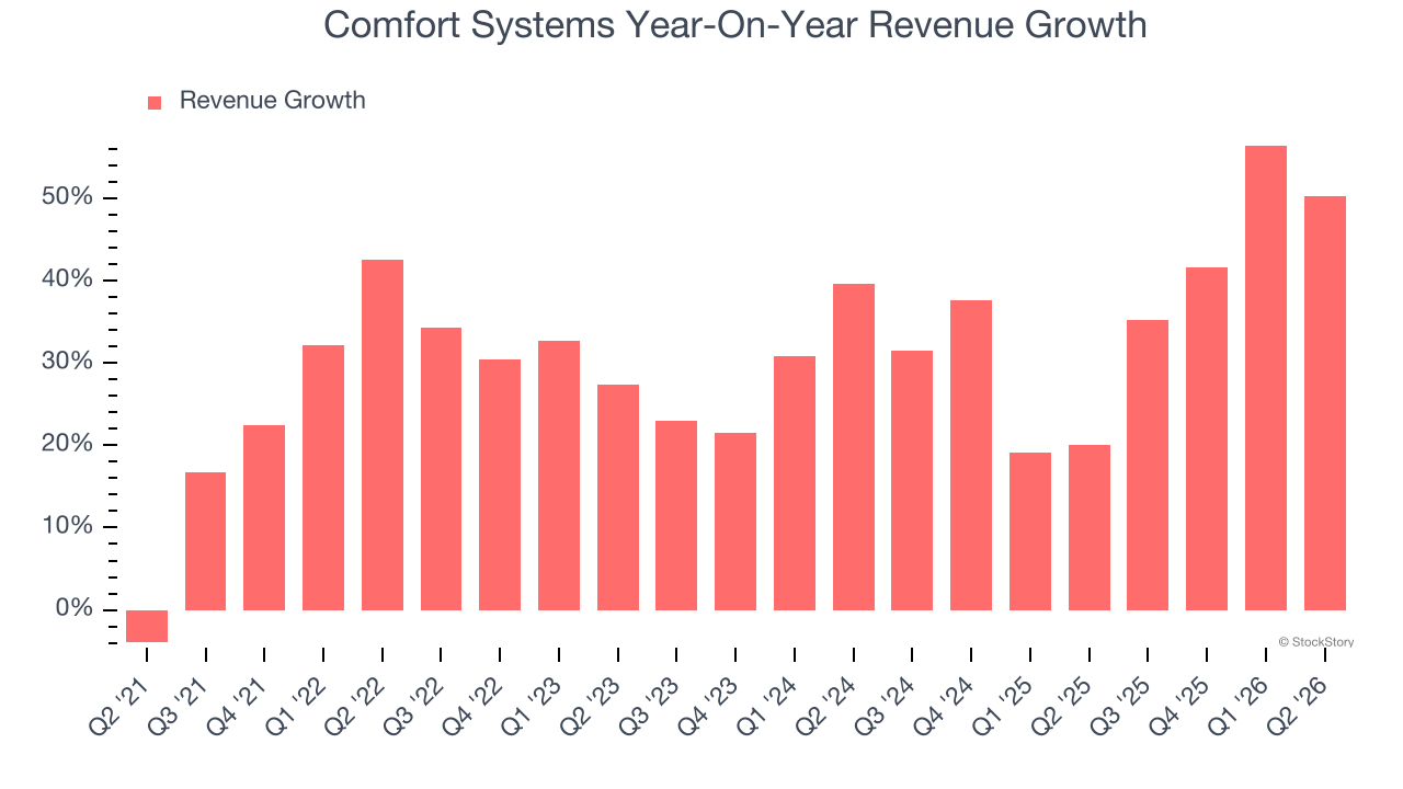 Comfort Systems Year-On-Year Revenue Growth