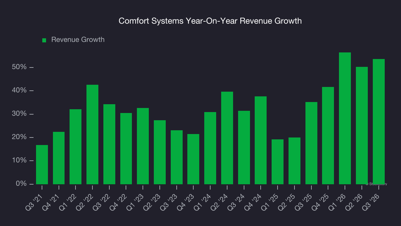 Comfort Systems Year-On-Year Revenue Growth