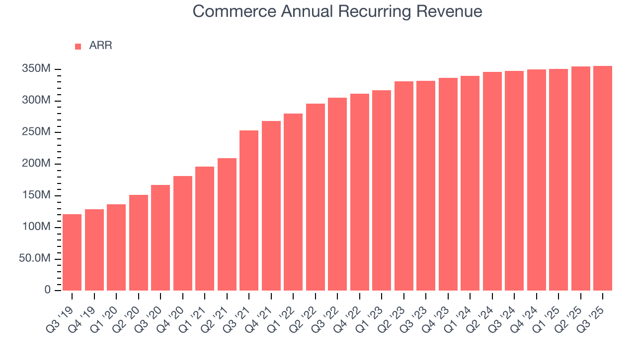 Commerce Annual Recurring Revenue