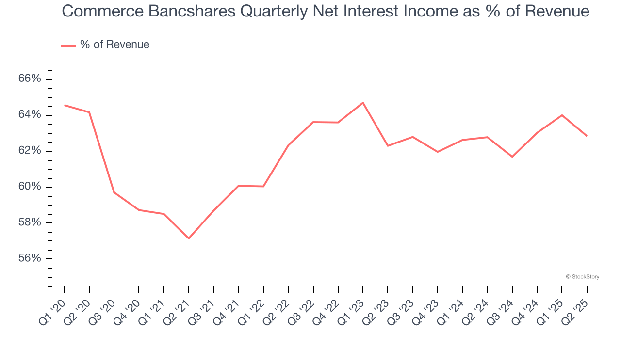 Commerce Bancshares Quarterly Net Interest Income as % of Revenue