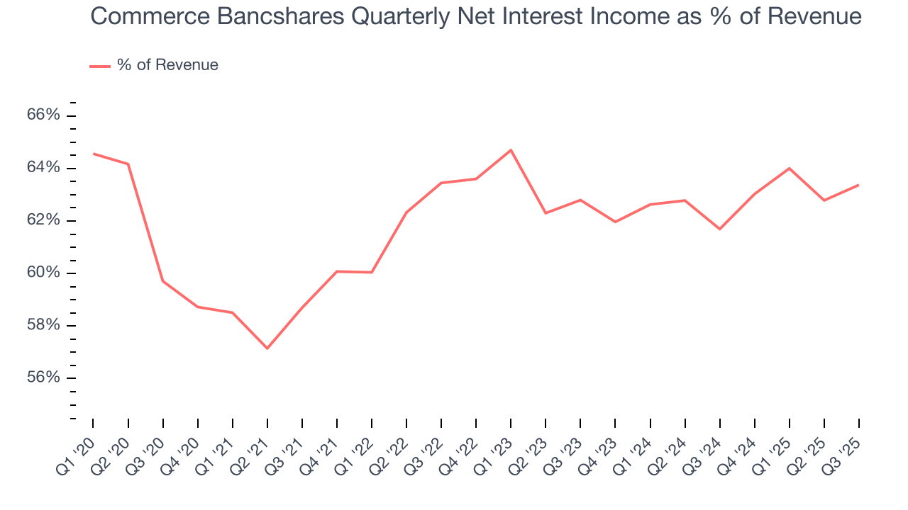 Commerce Bancshares Quarterly Net Interest Income as % of Revenue