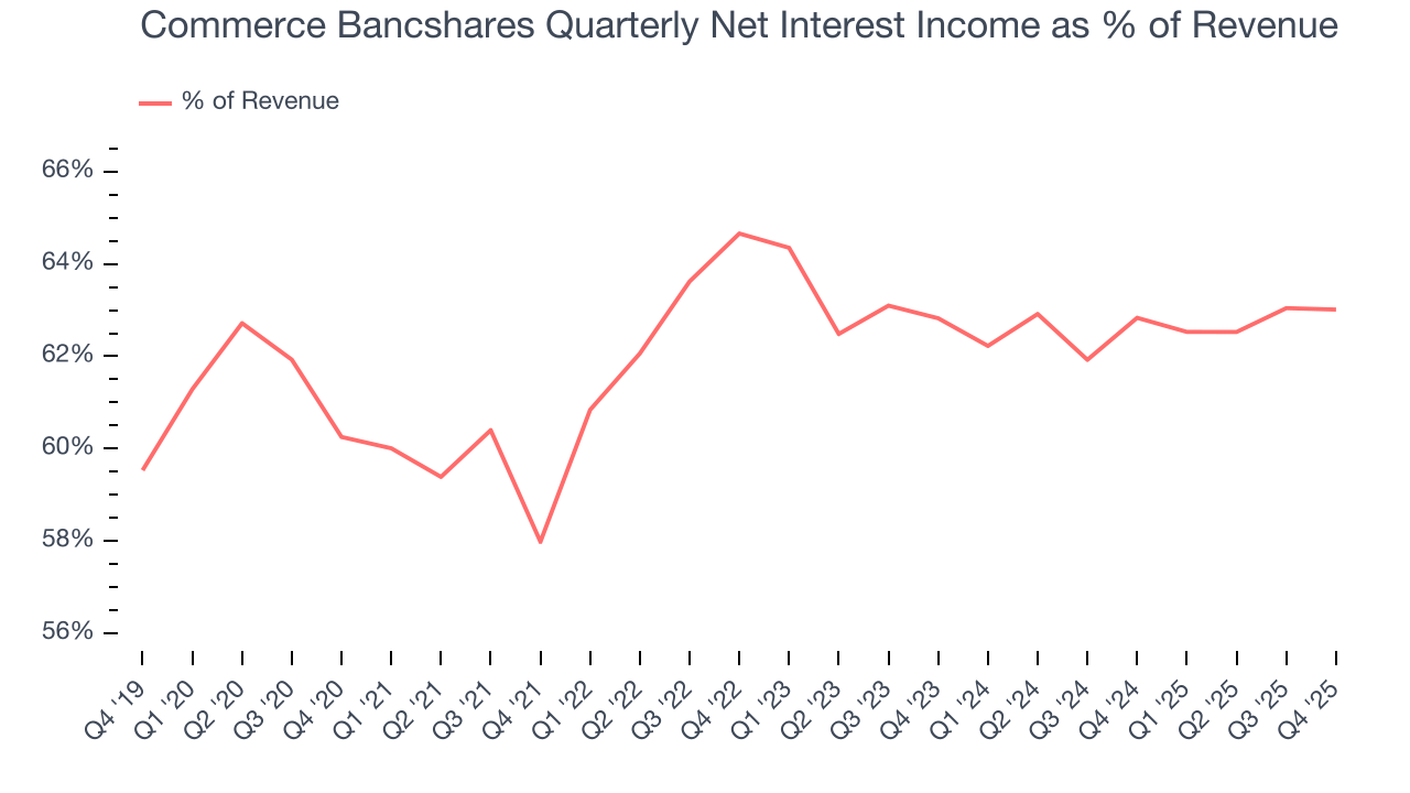 Commerce Bancshares Quarterly Net Interest Income as % of Revenue