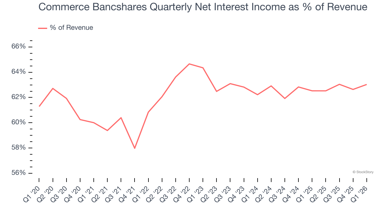 Commerce Bancshares Quarterly Net Interest Income as % of Revenue