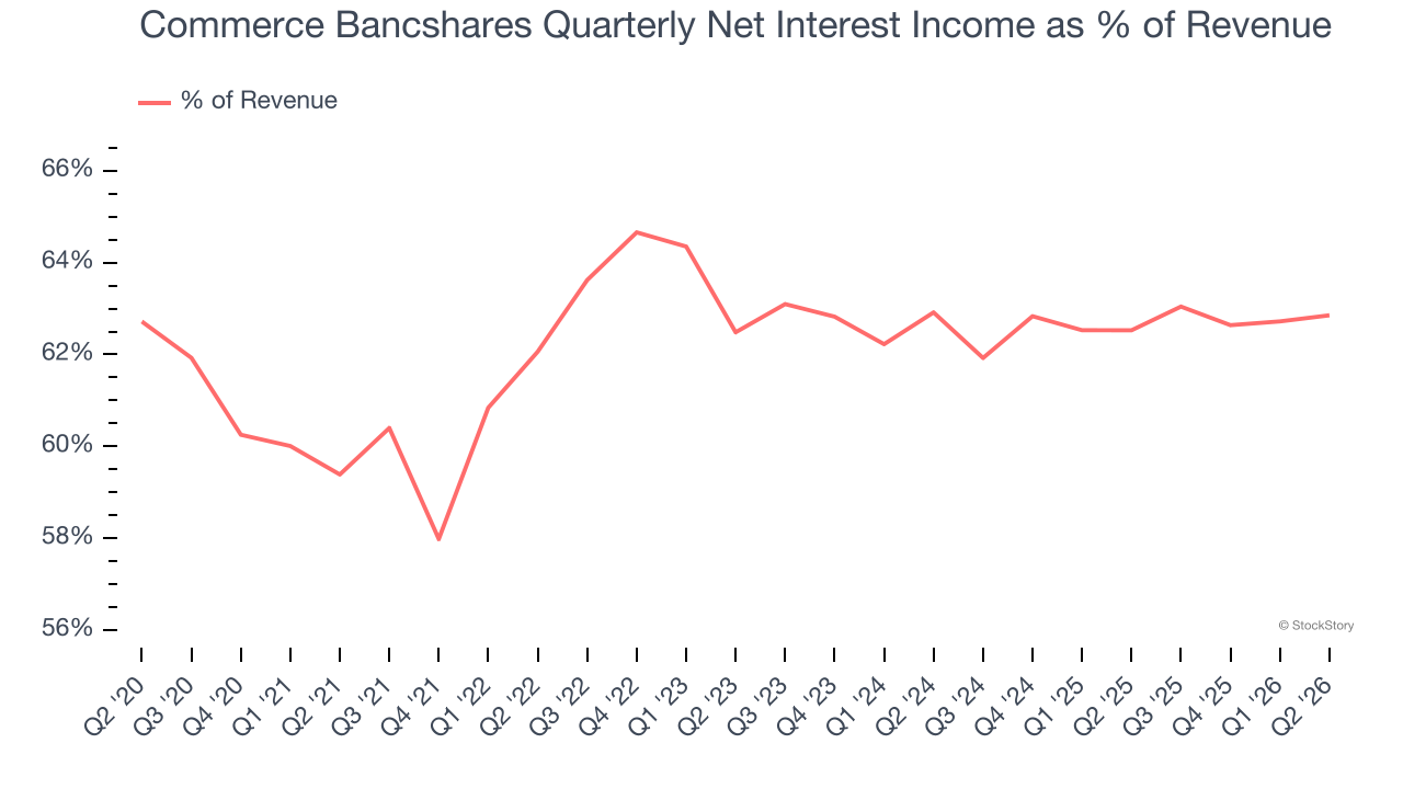 Commerce Bancshares Quarterly Net Interest Income as % of Revenue