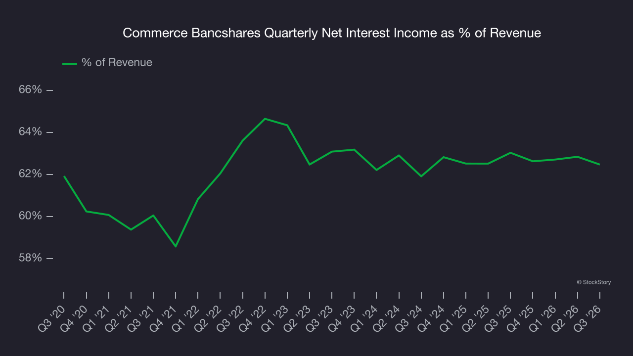 Commerce Bancshares Quarterly Net Interest Income as % of Revenue