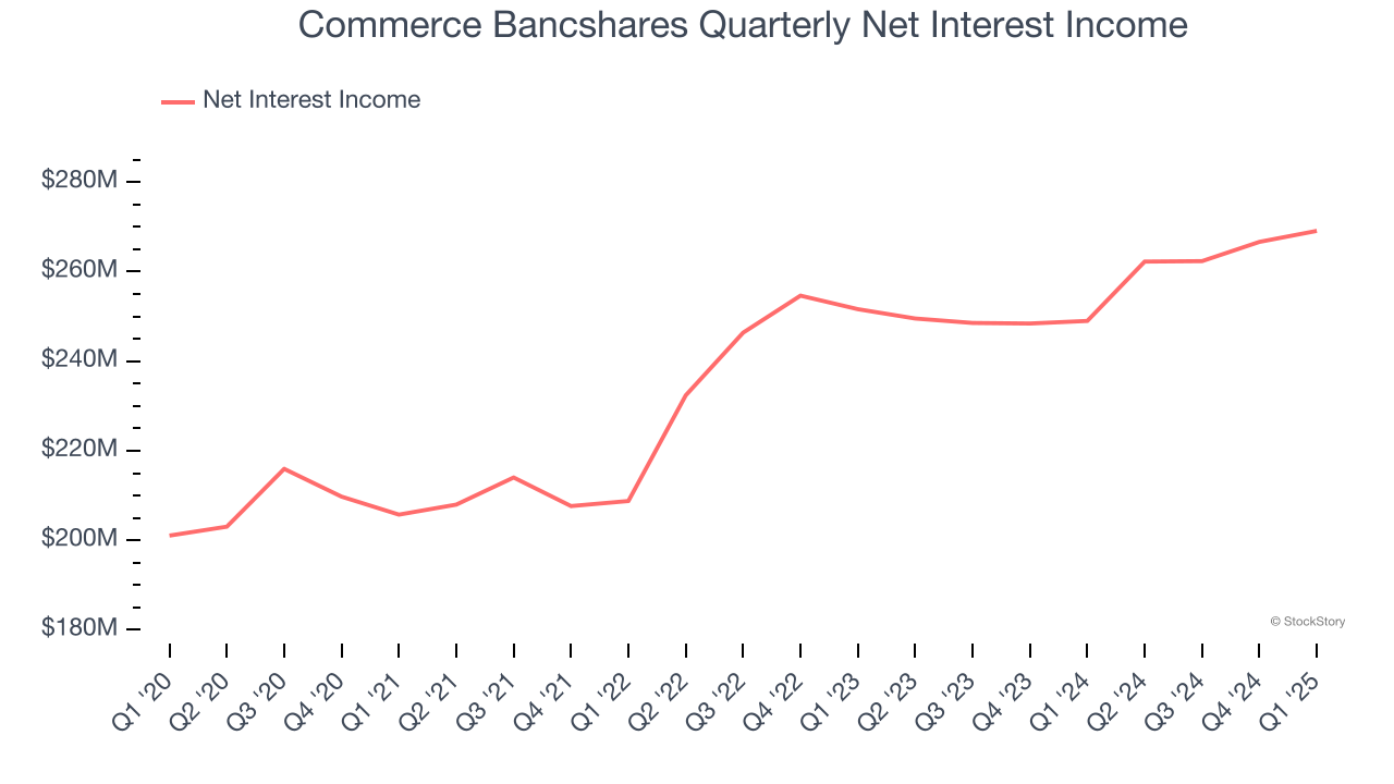 Commerce Bancshares Quarterly Net Interest Income
