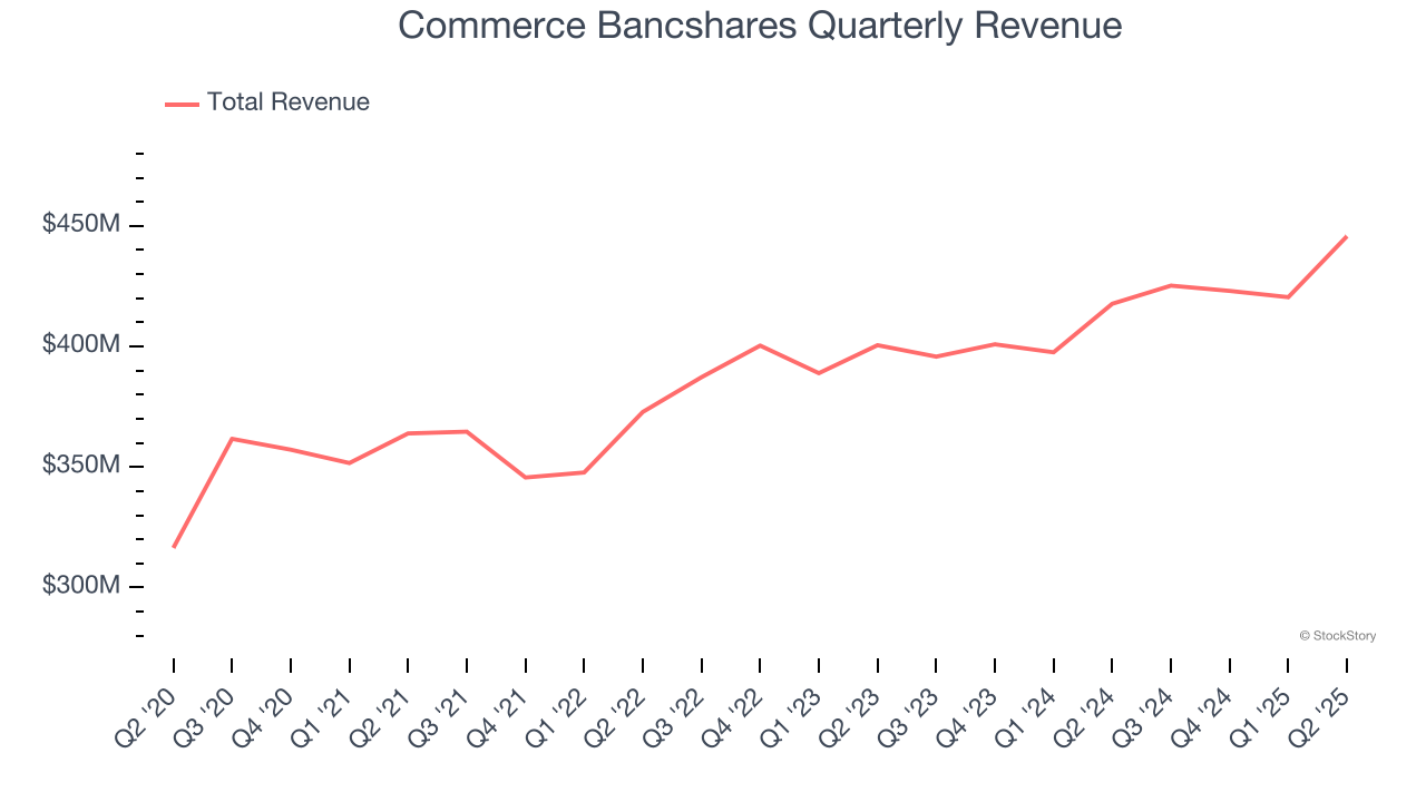 Commerce Bancshares Quarterly Revenue