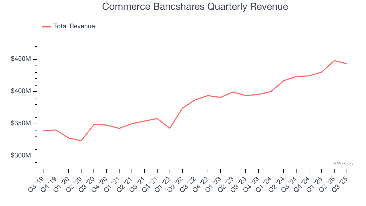 Commerce Bancshares Quarterly Revenue