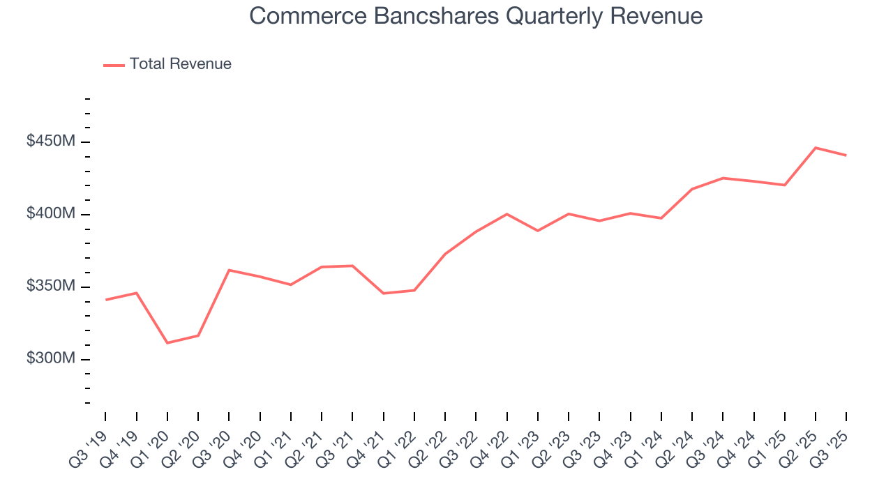 Commerce Bancshares Quarterly Revenue