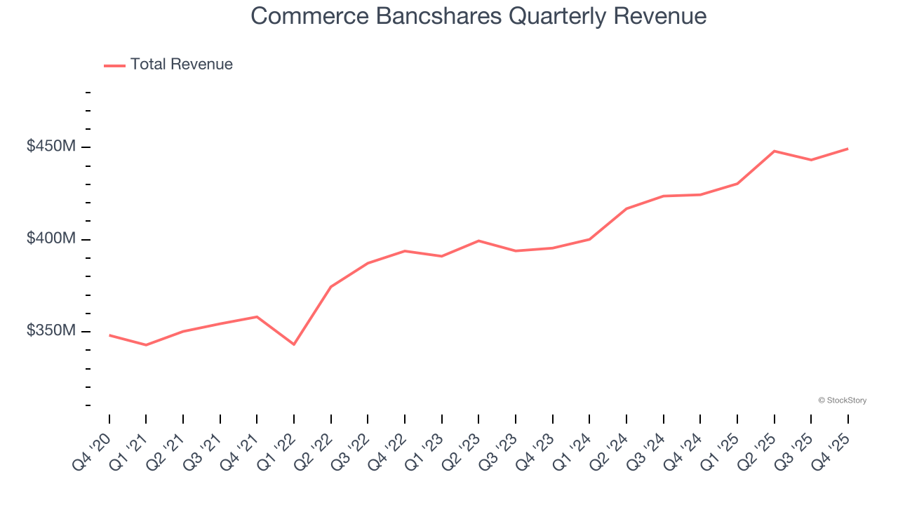 Commerce Bancshares Quarterly Revenue