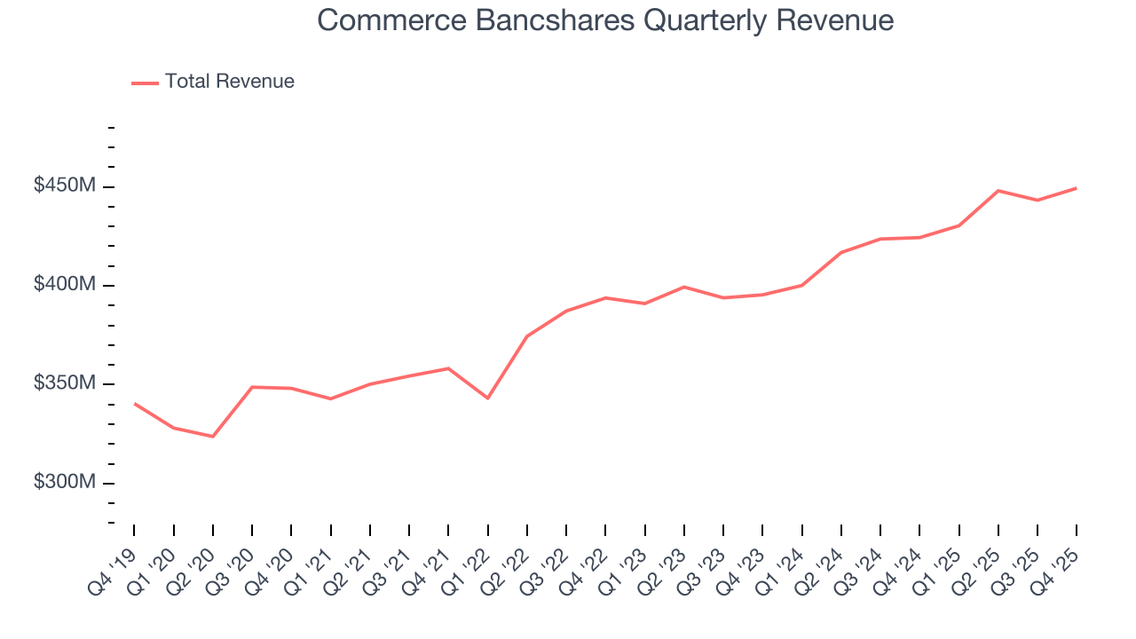 Commerce Bancshares Quarterly Revenue