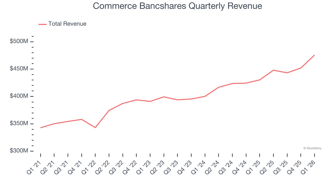 Commerce Bancshares Quarterly Revenue