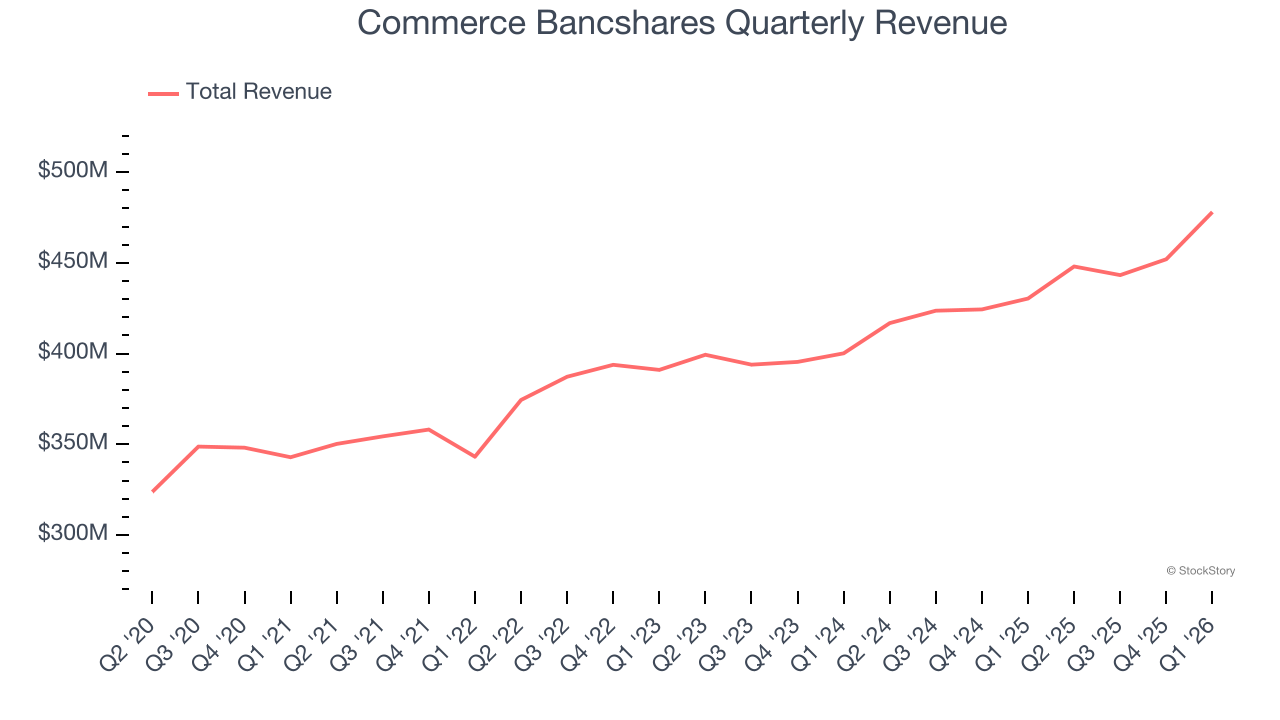 Commerce Bancshares Quarterly Revenue