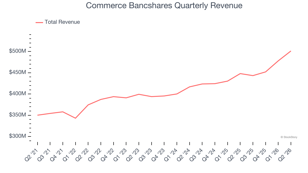 Commerce Bancshares Quarterly Revenue