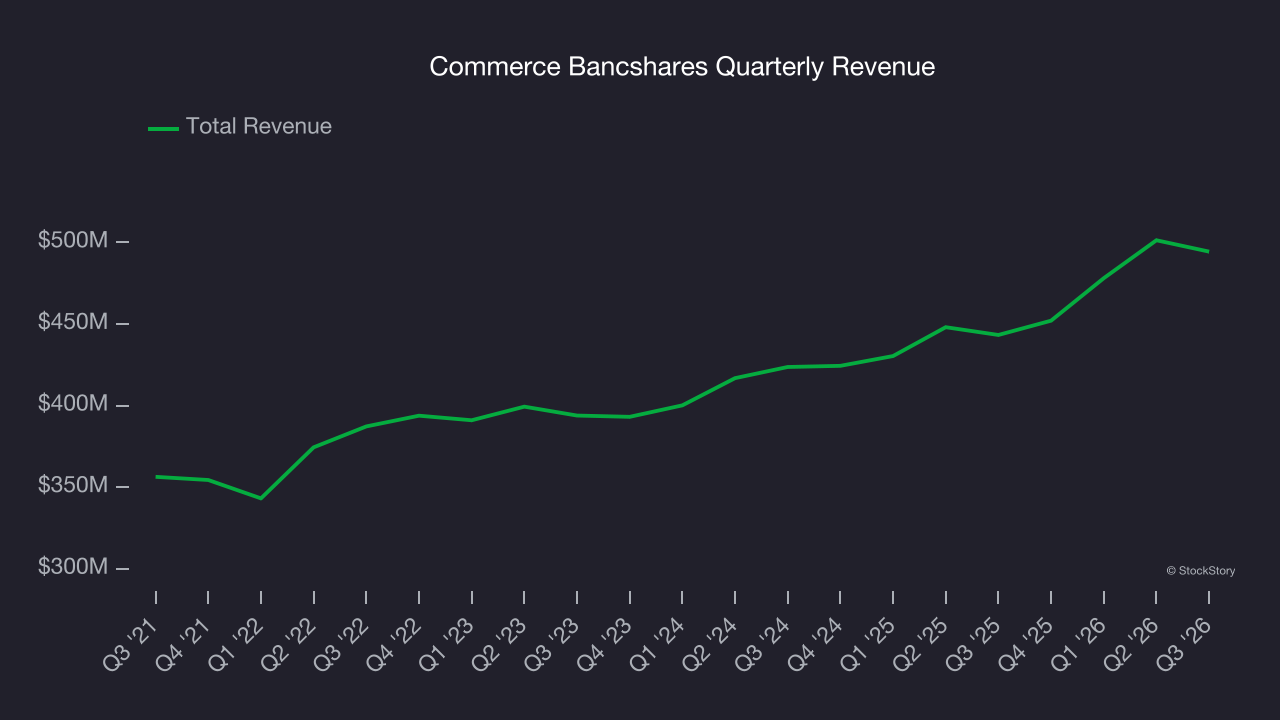 Commerce Bancshares Quarterly Revenue