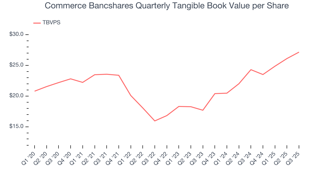 Commerce Bancshares Quarterly Tangible Book Value per Share