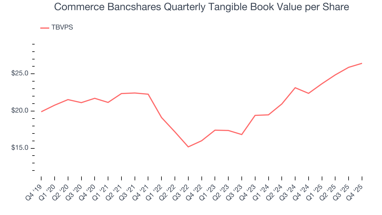 Commerce Bancshares Quarterly Tangible Book Value per Share