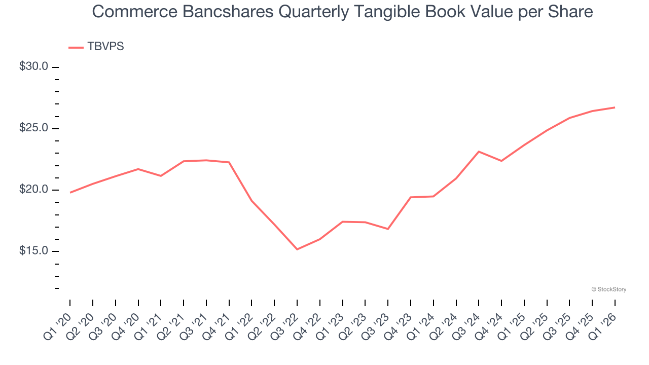 Commerce Bancshares Quarterly Tangible Book Value per Share