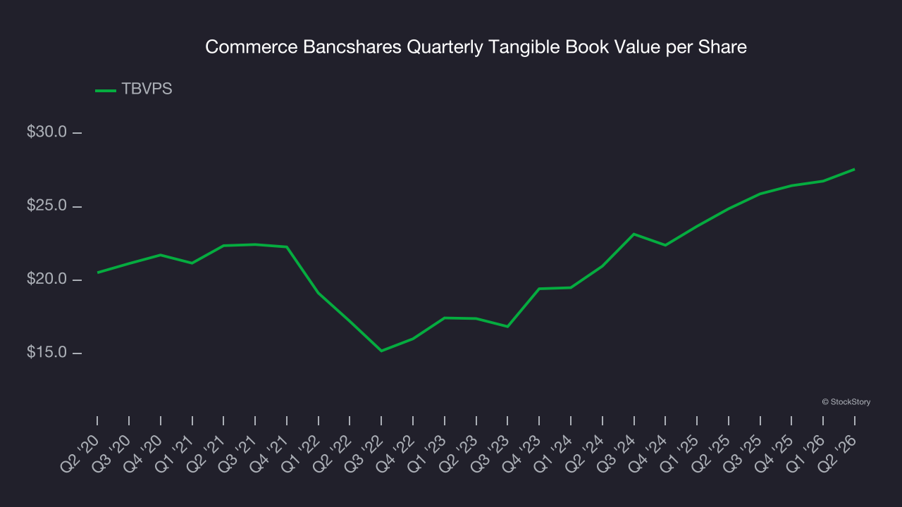 Commerce Bancshares Quarterly Tangible Book Value per Share