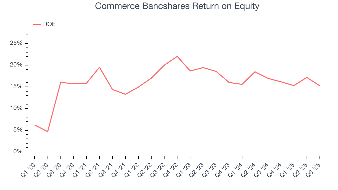 Commerce Bancshares Return on Equity