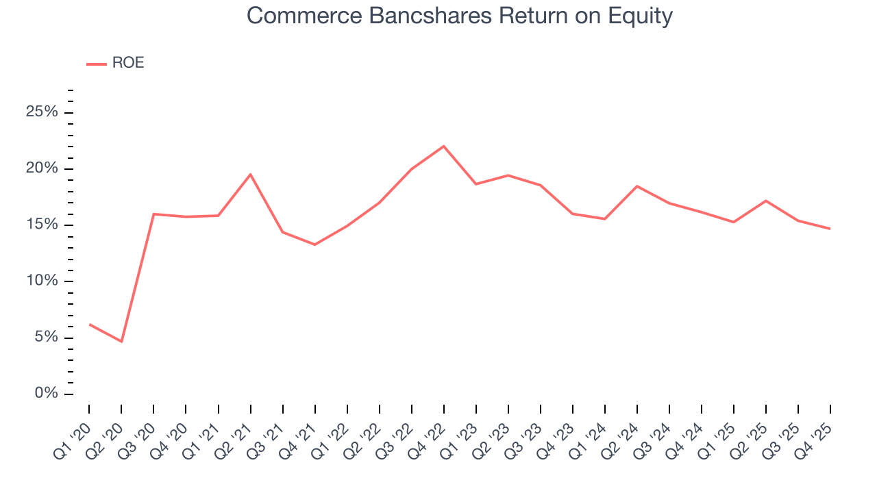 Commerce Bancshares Return on Equity
