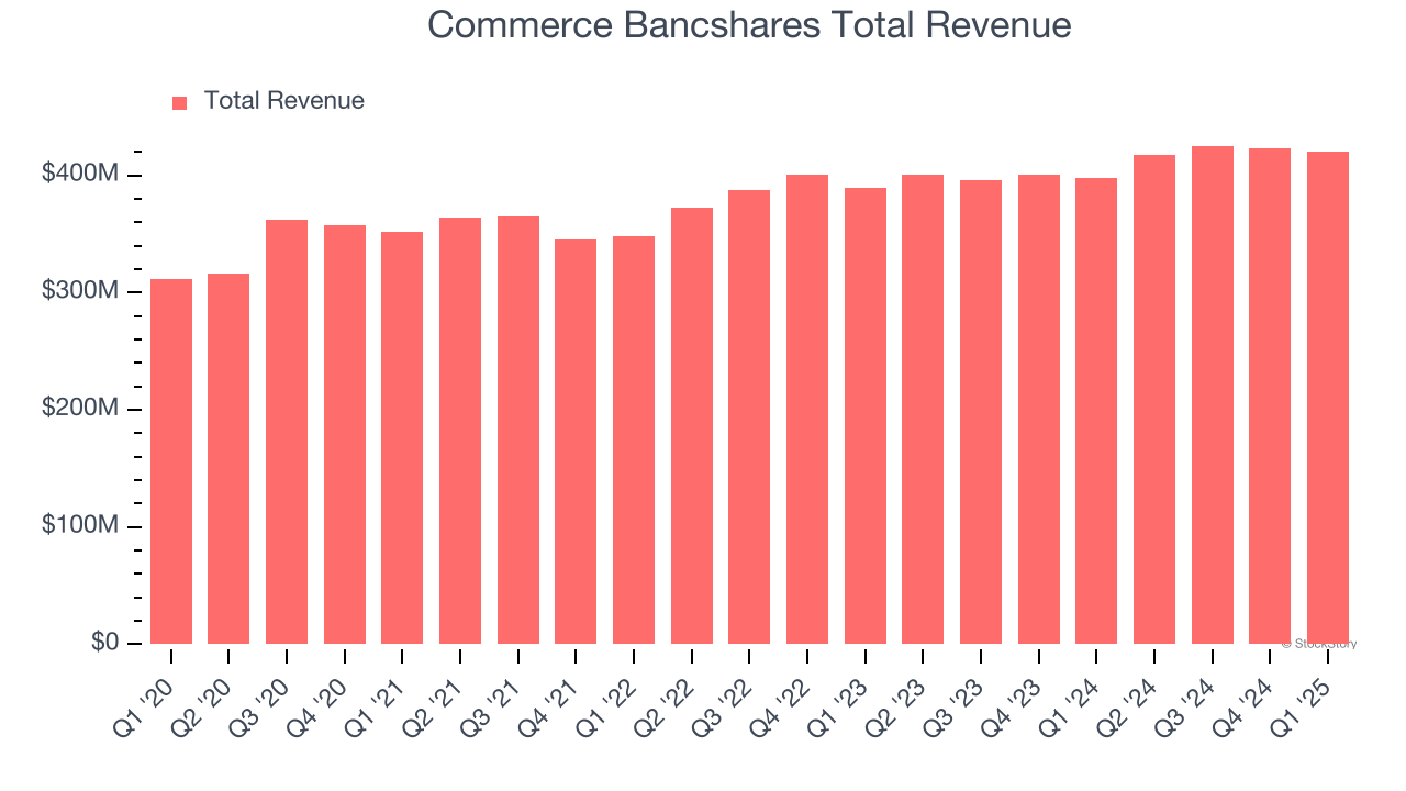 Commerce Bancshares Total Revenue