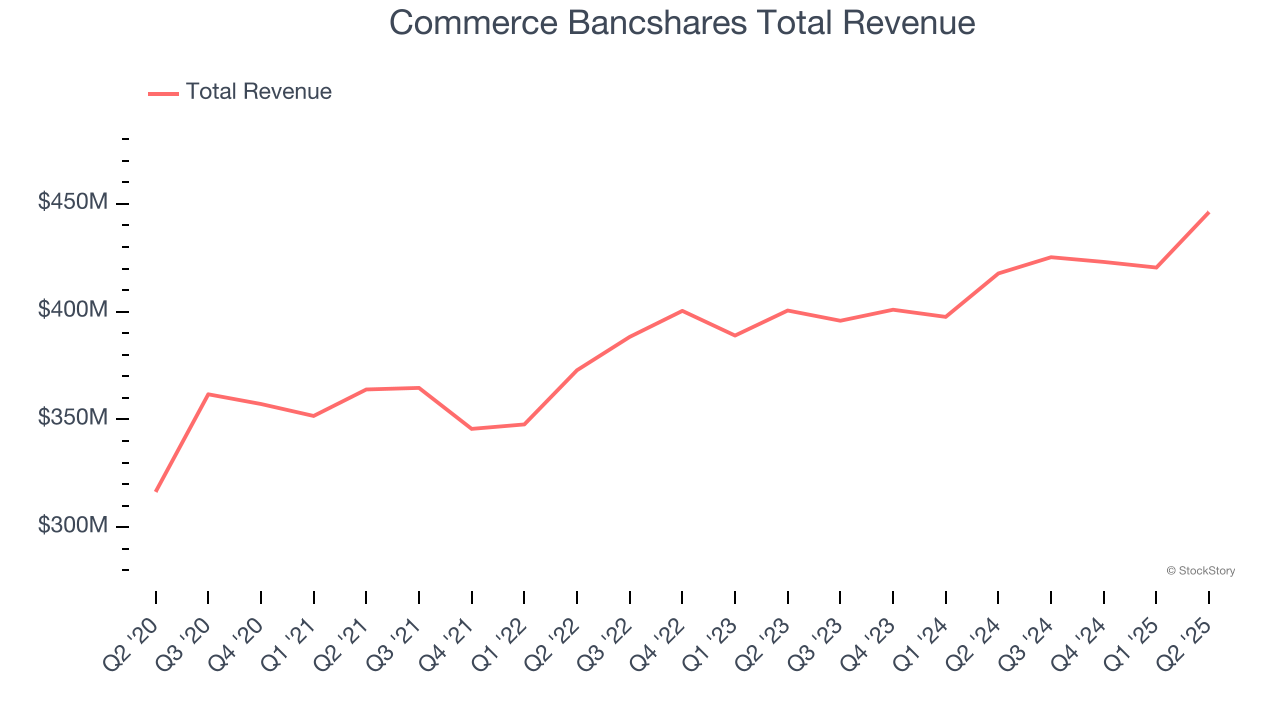 Commerce Bancshares Total Revenue
