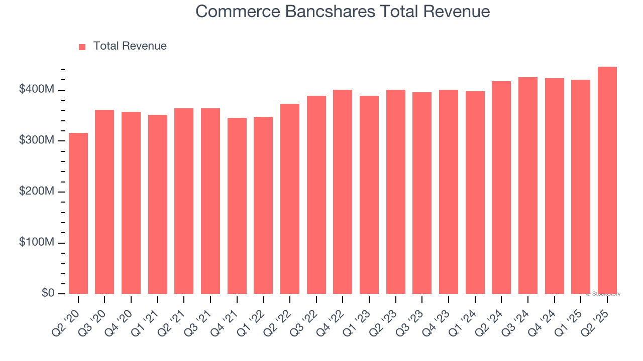 Commerce Bancshares Total Revenue