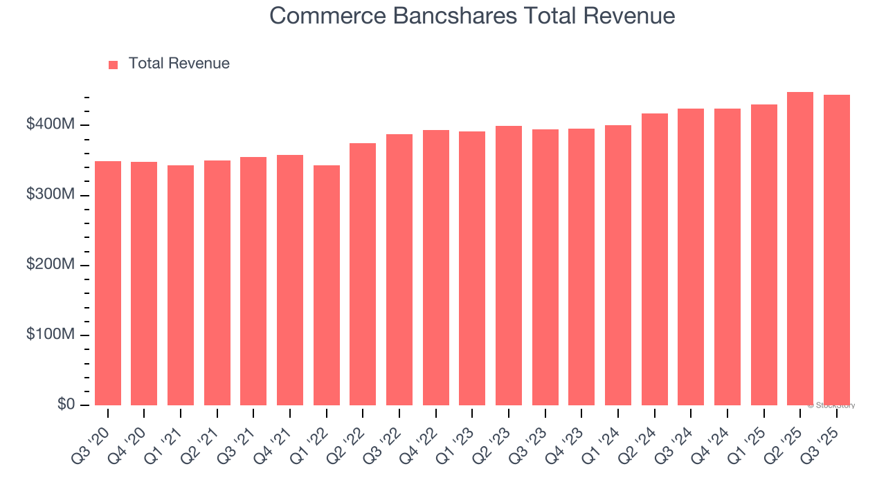 Commerce Bancshares Total Revenue