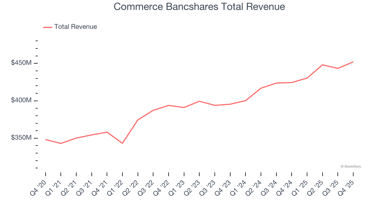 Commerce Bancshares Total Revenue