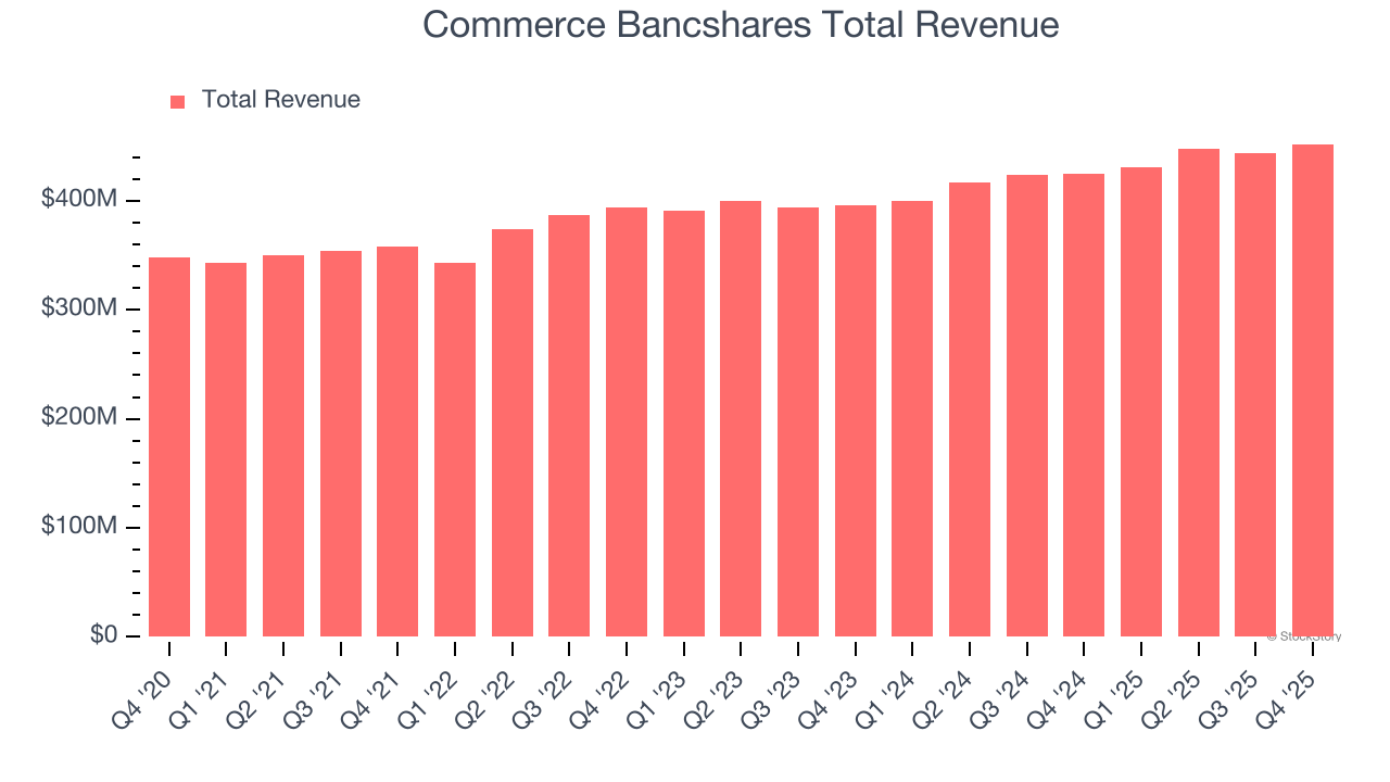 Commerce Bancshares Total Revenue