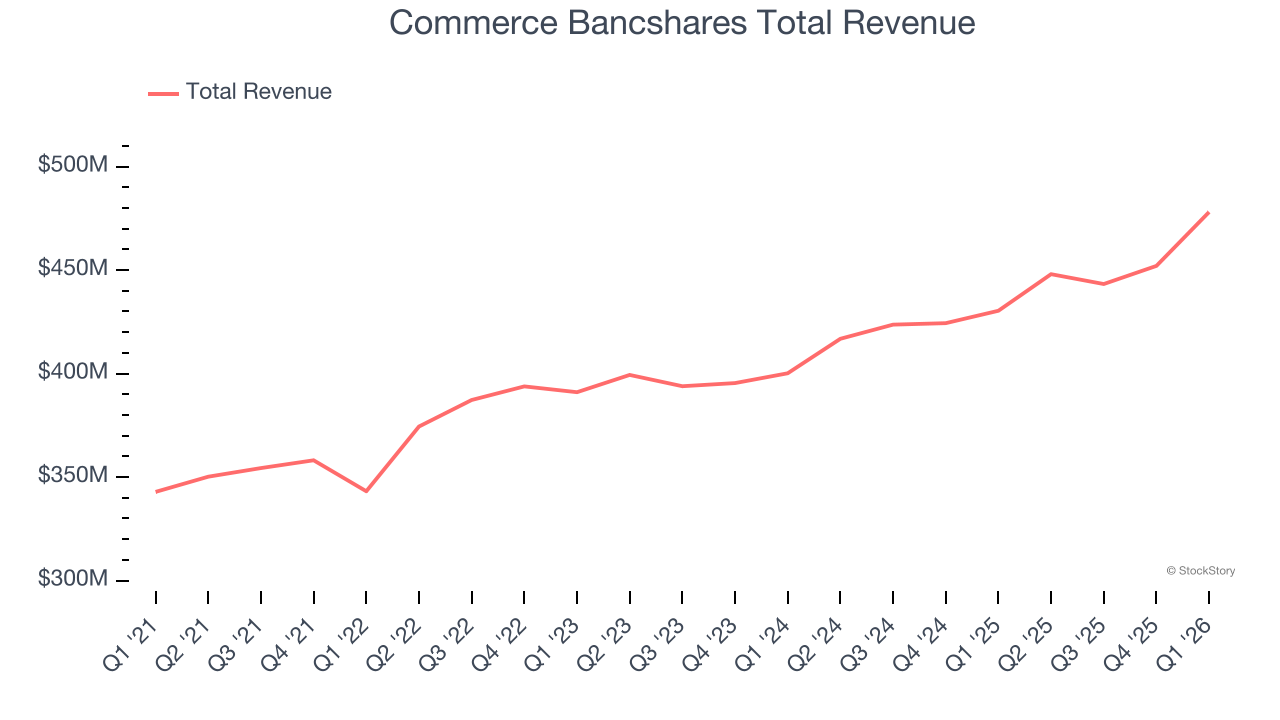 Commerce Bancshares Total Revenue