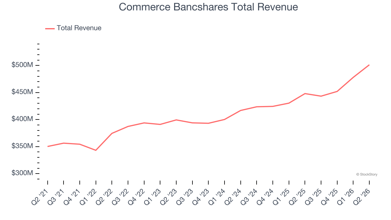 Commerce Bancshares Total Revenue