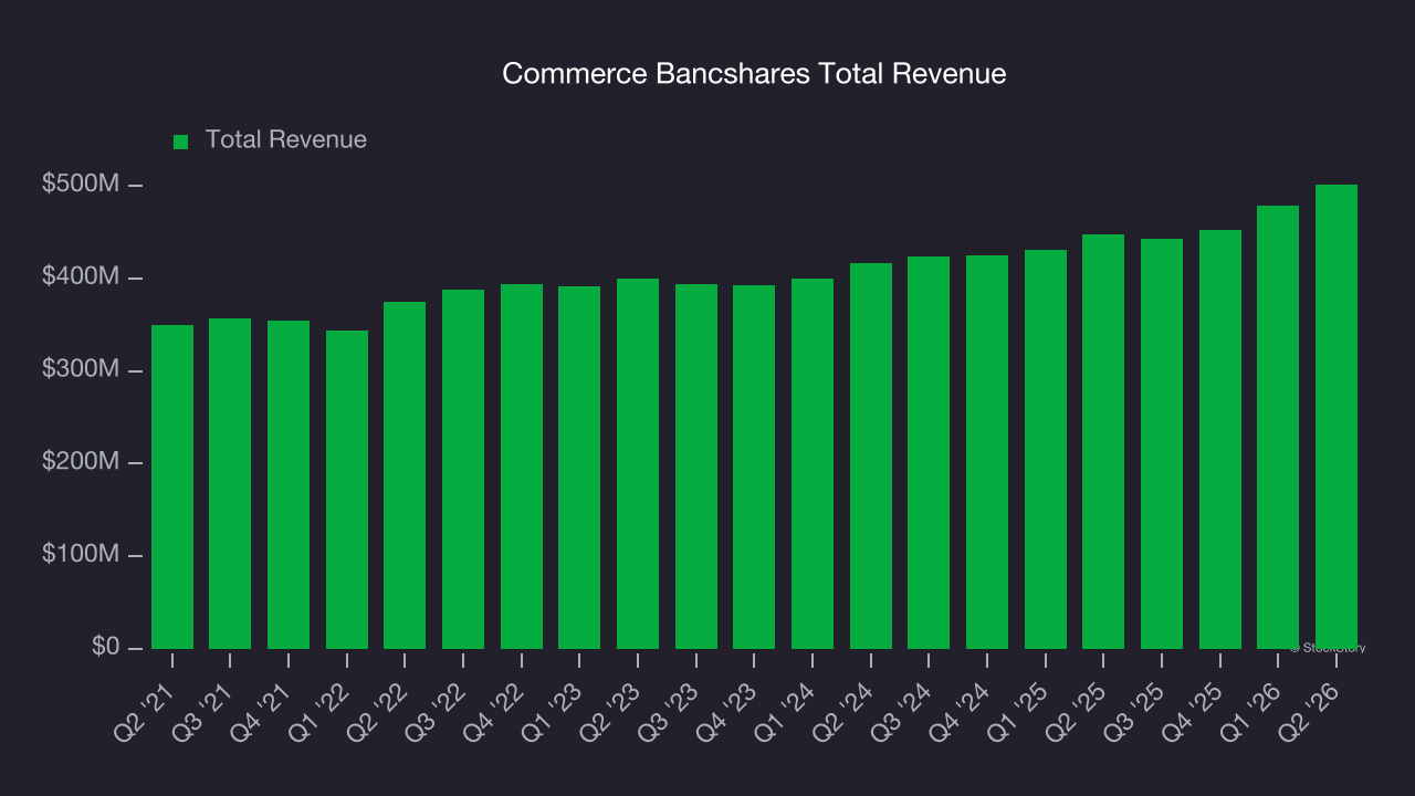Commerce Bancshares Total Revenue