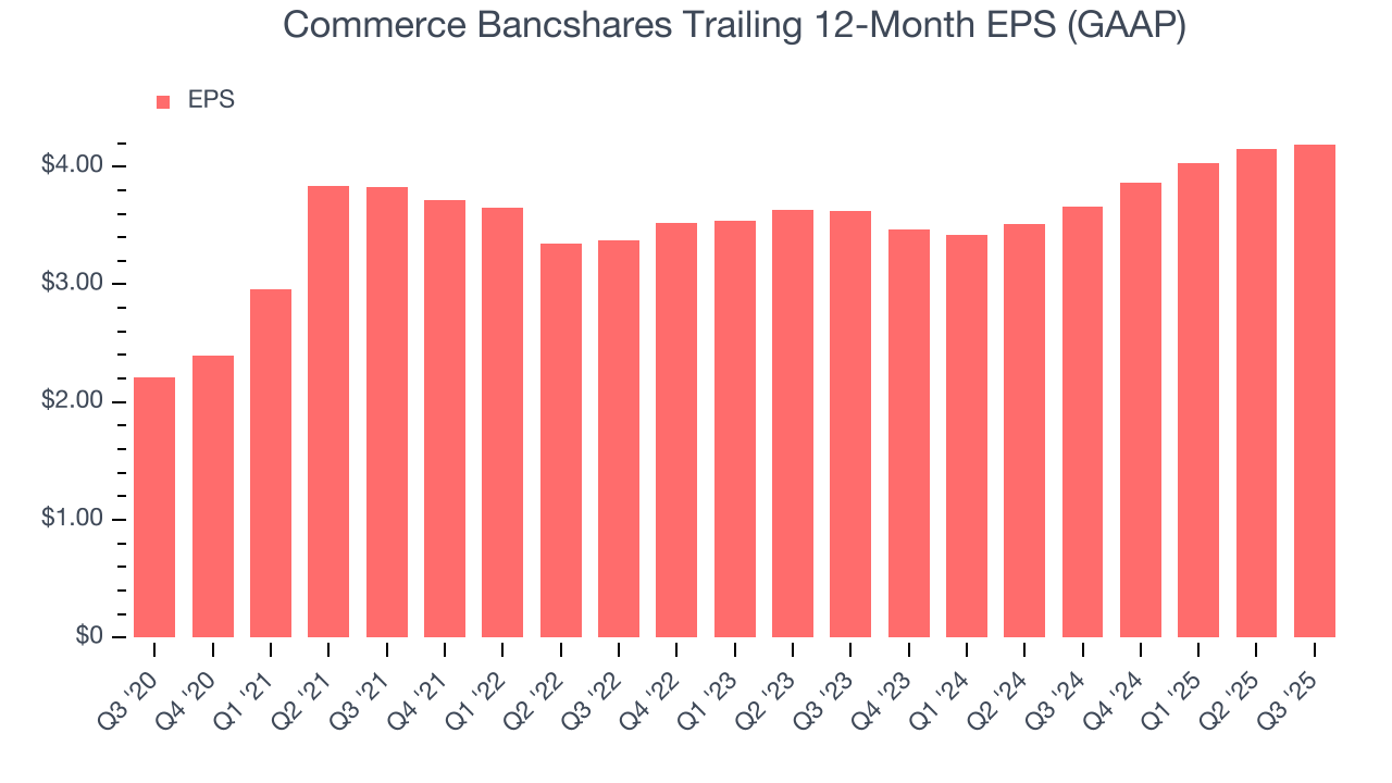 Commerce Bancshares Trailing 12-Month EPS (GAAP)
