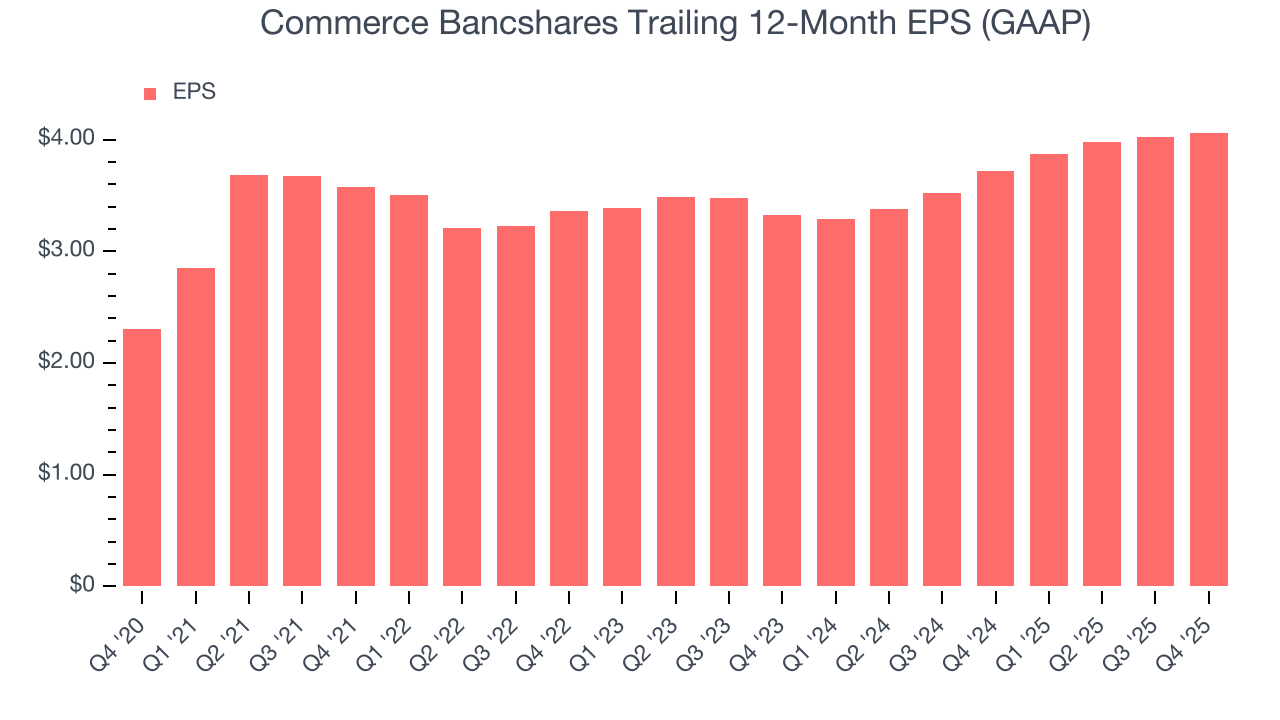 Commerce Bancshares Trailing 12-Month EPS (GAAP)