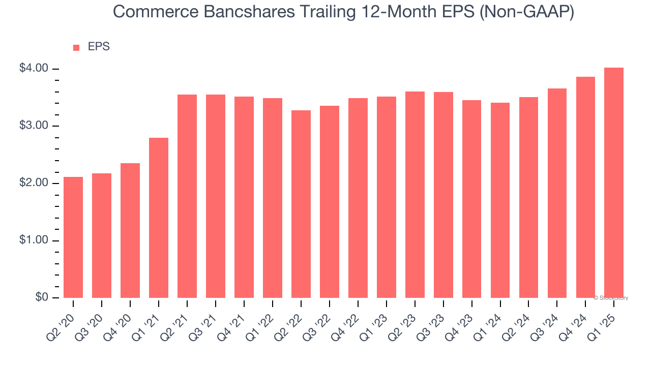 Commerce Bancshares Trailing 12-Month EPS (Non-GAAP)