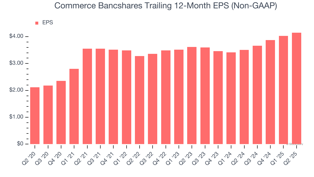 Commerce Bancshares Trailing 12-Month EPS (Non-GAAP)