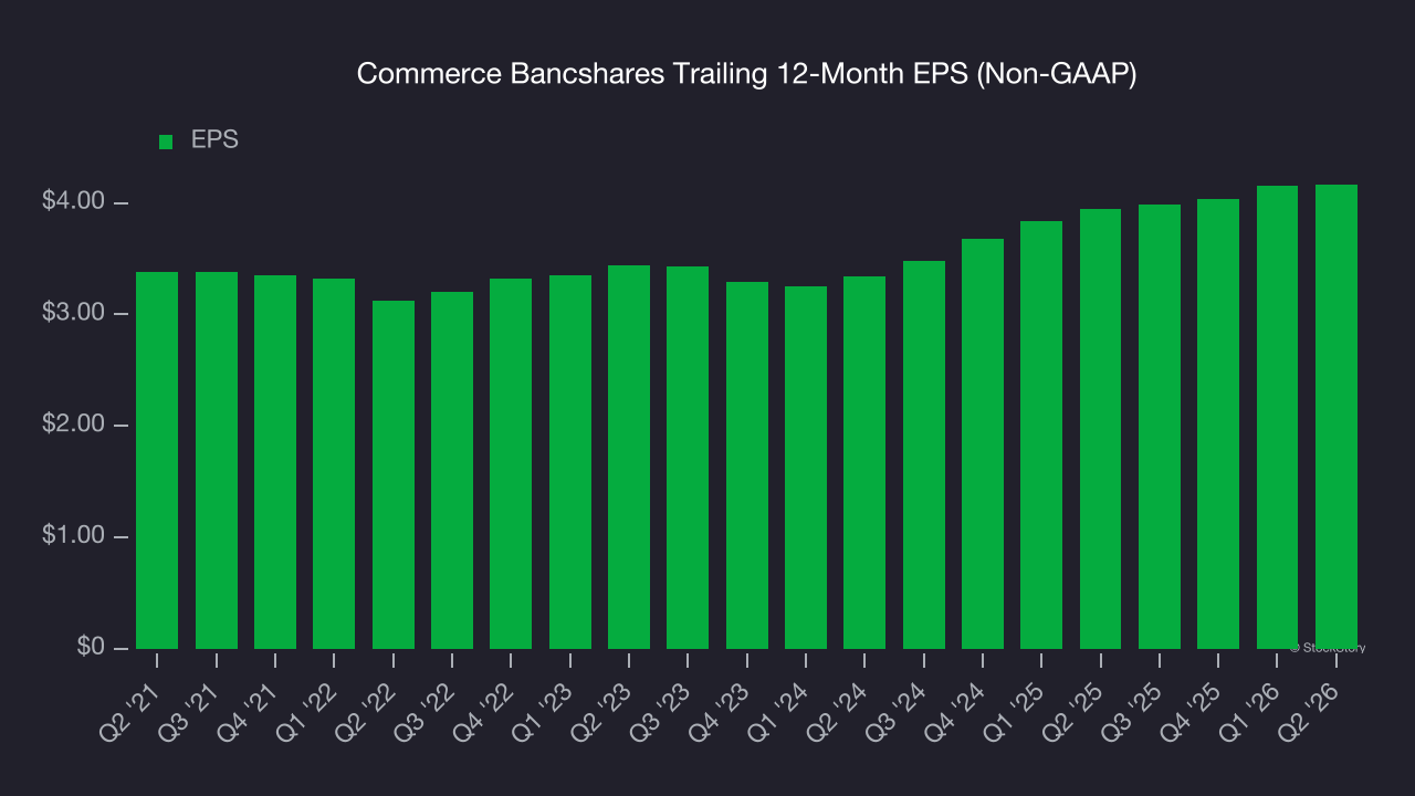 Commerce Bancshares Trailing 12-Month EPS (Non-GAAP)