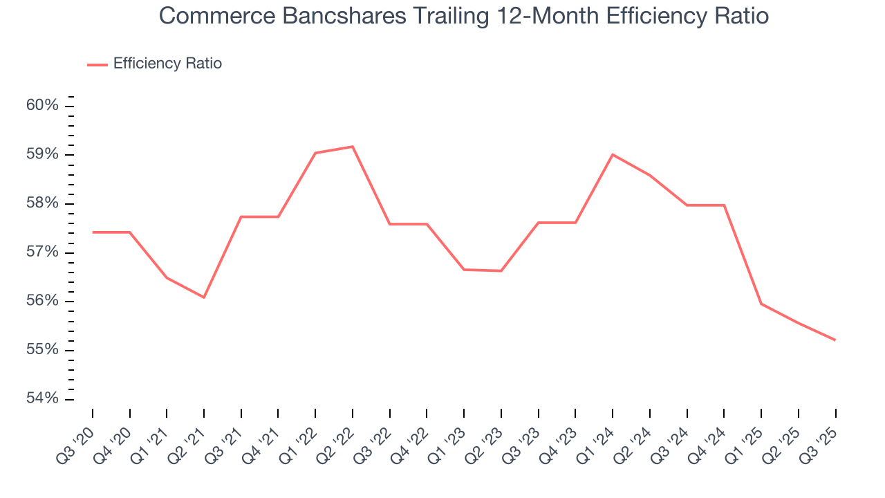 Commerce Bancshares Trailing 12-Month Efficiency Ratio