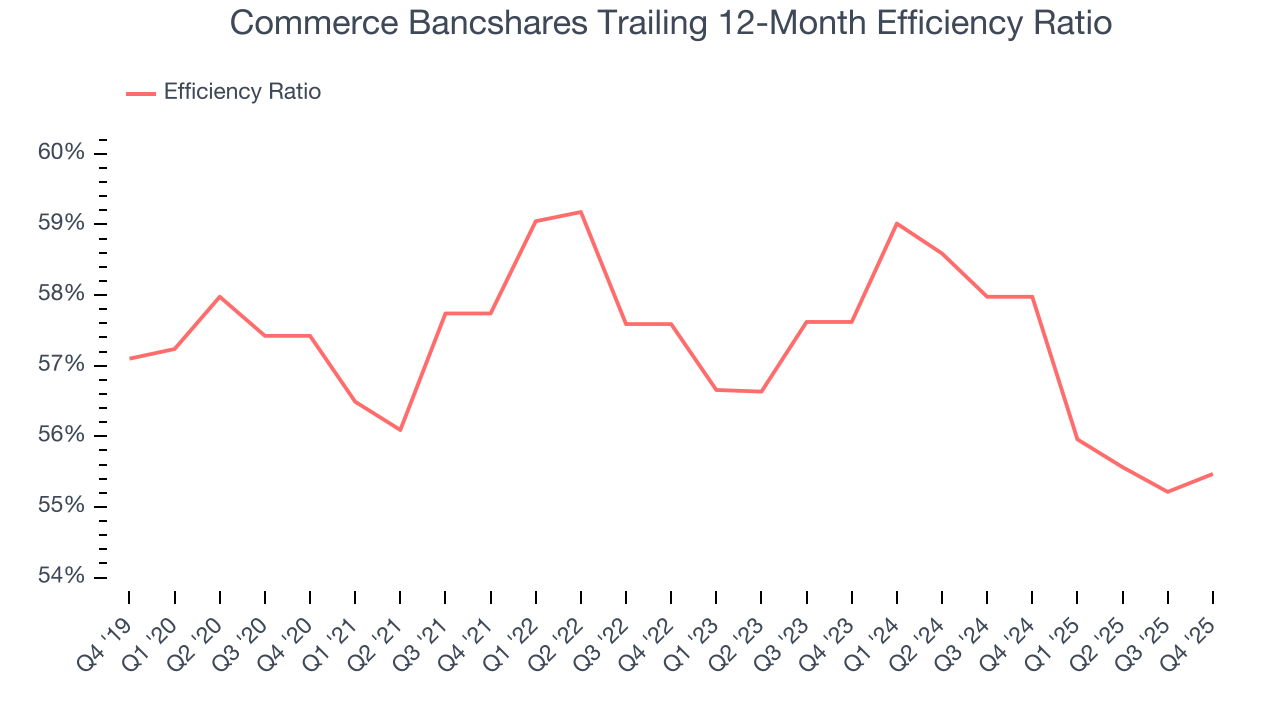 Commerce Bancshares Trailing 12-Month Efficiency Ratio