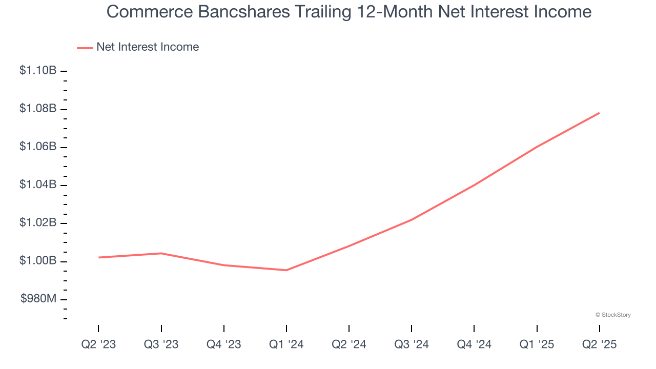 Commerce Bancshares Trailing 12-Month Net Interest Income
